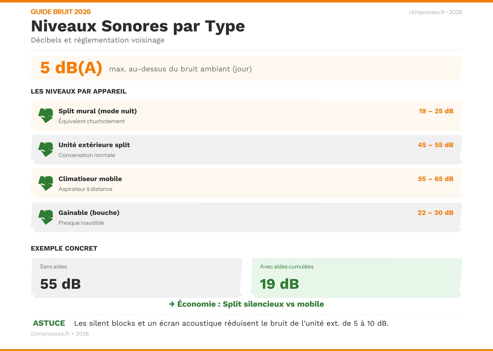 Infographie niveaux de bruit climatisation et solutions