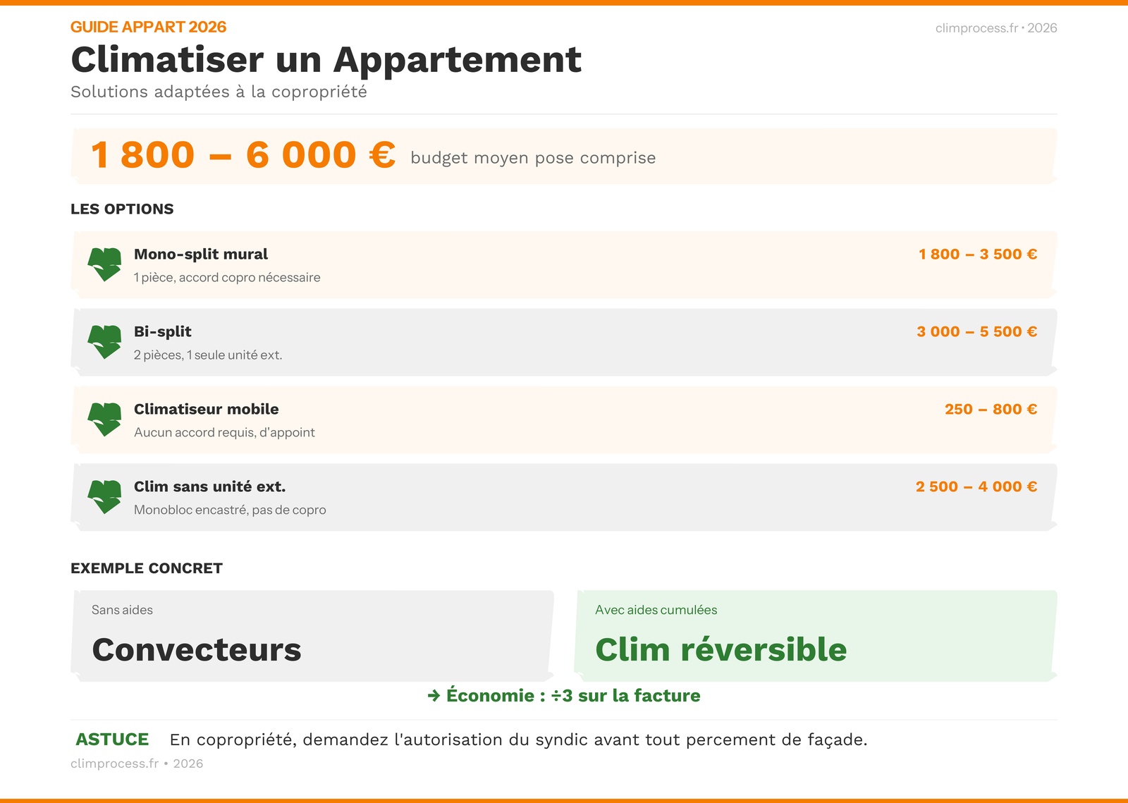 Infographie : comparaison mono-split, multi-split et climatiseur mobile pour appartement