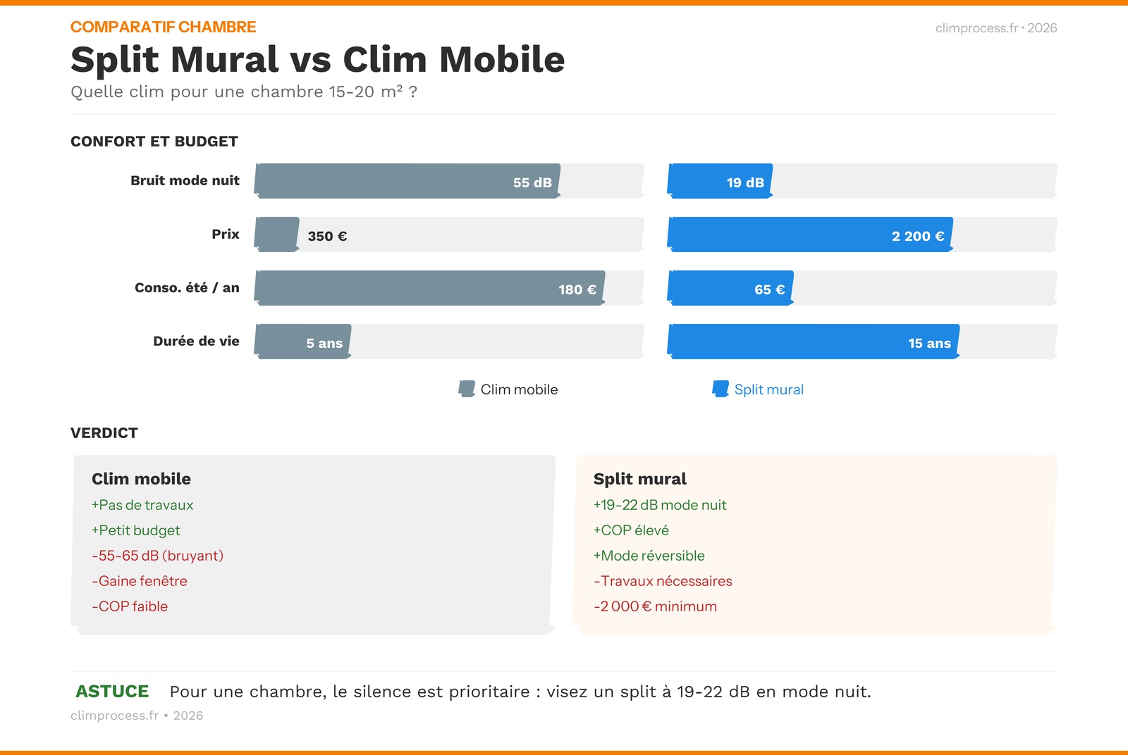 Infographie : critères de choix d'une climatisation pour chambre
