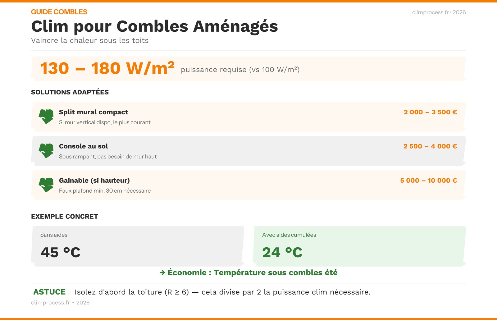 Infographie : solutions de climatisation et configurations pour combles aménagés