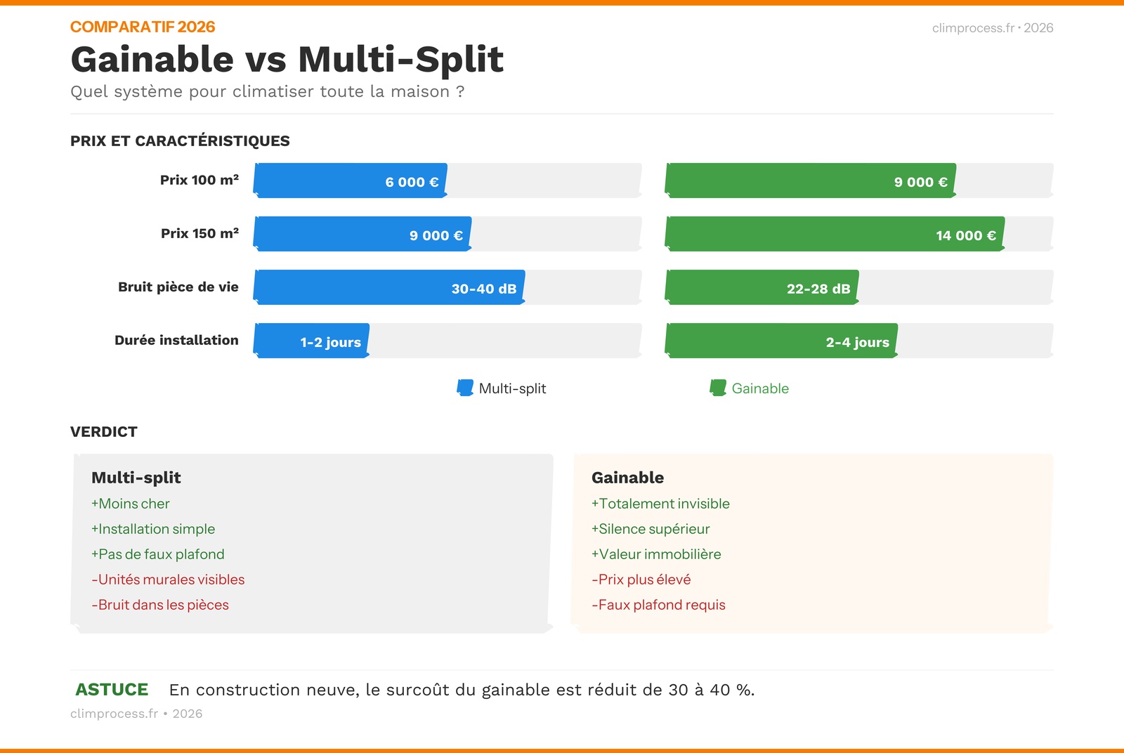 Infographie comparatif climatisation gainable vs multi-split : prix, avantages et inconvénients