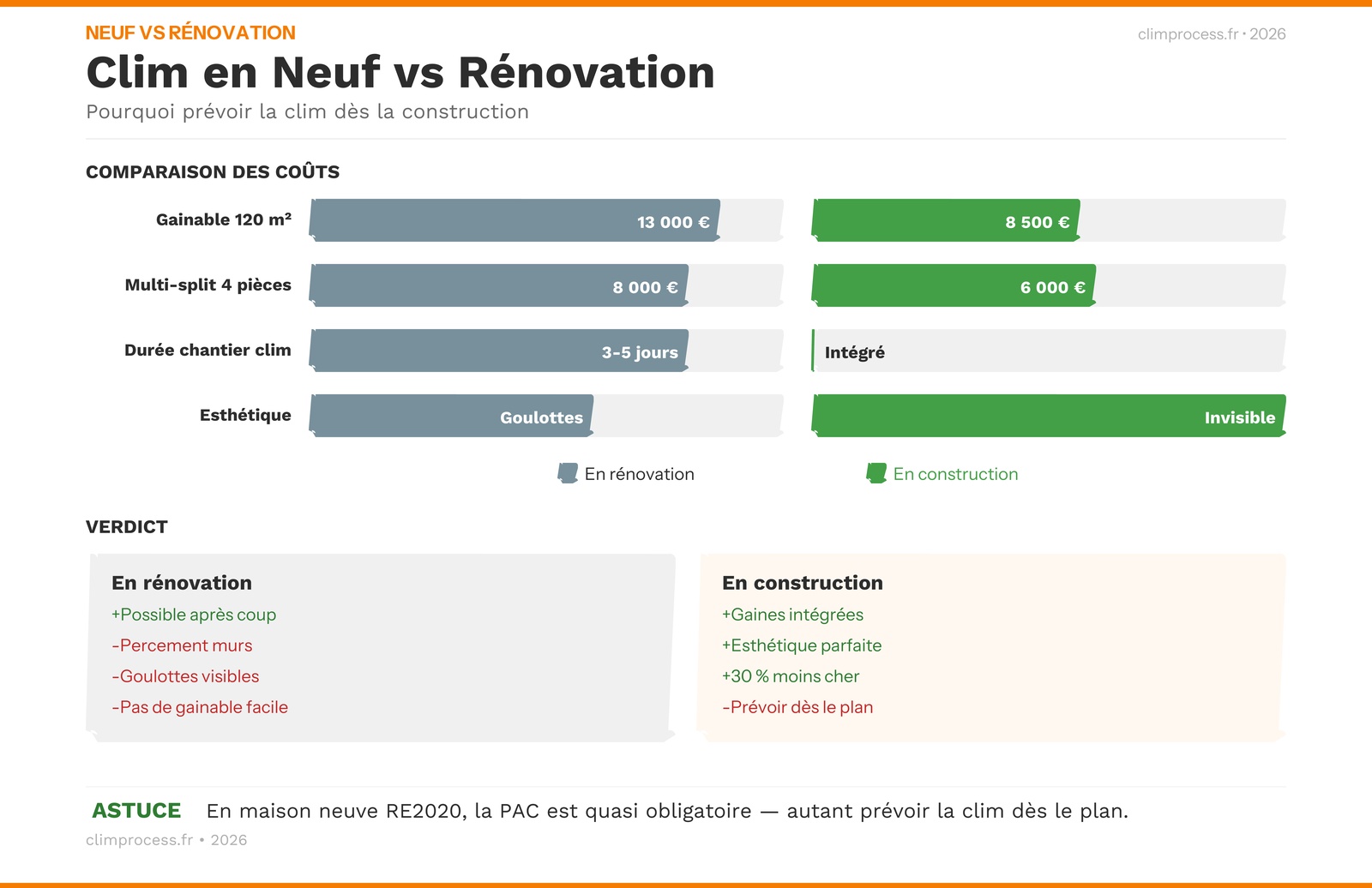 Infographie : comparaison gainable vs PAC air-air en maison neuve RE2020