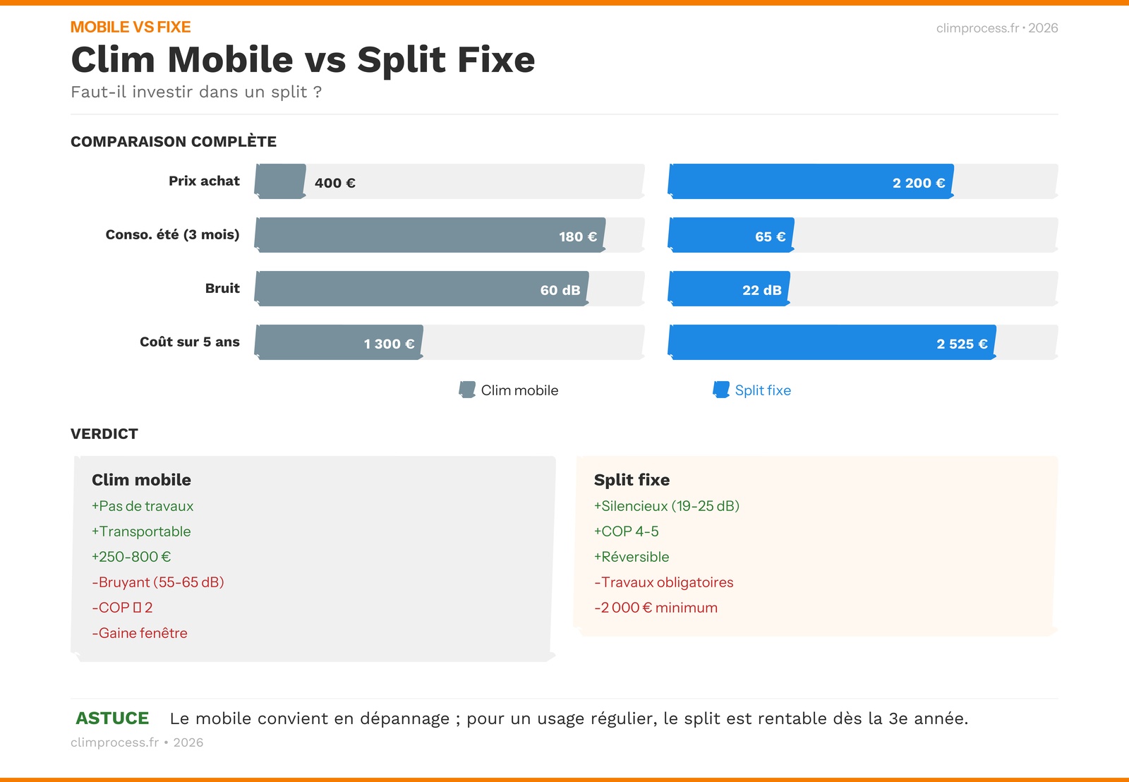 Infographie climatiseur mobile vs split fixe