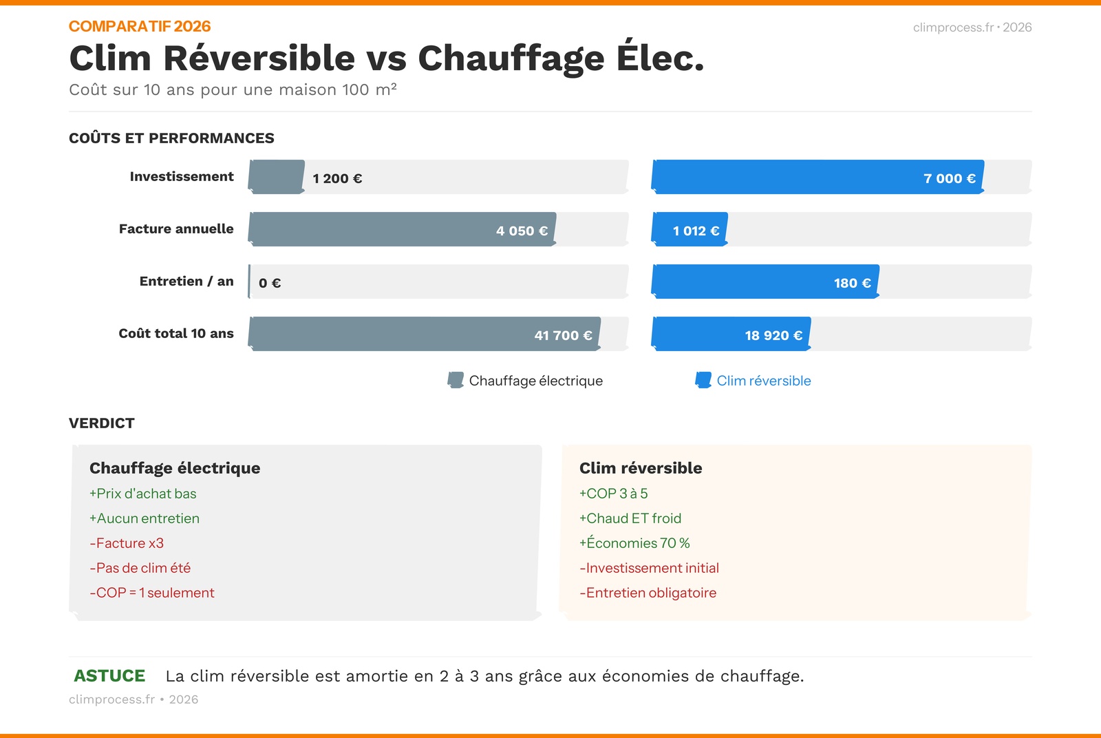 Infographie comparatif climatisation réversible : avantages et économies par rapport au chauffage électrique