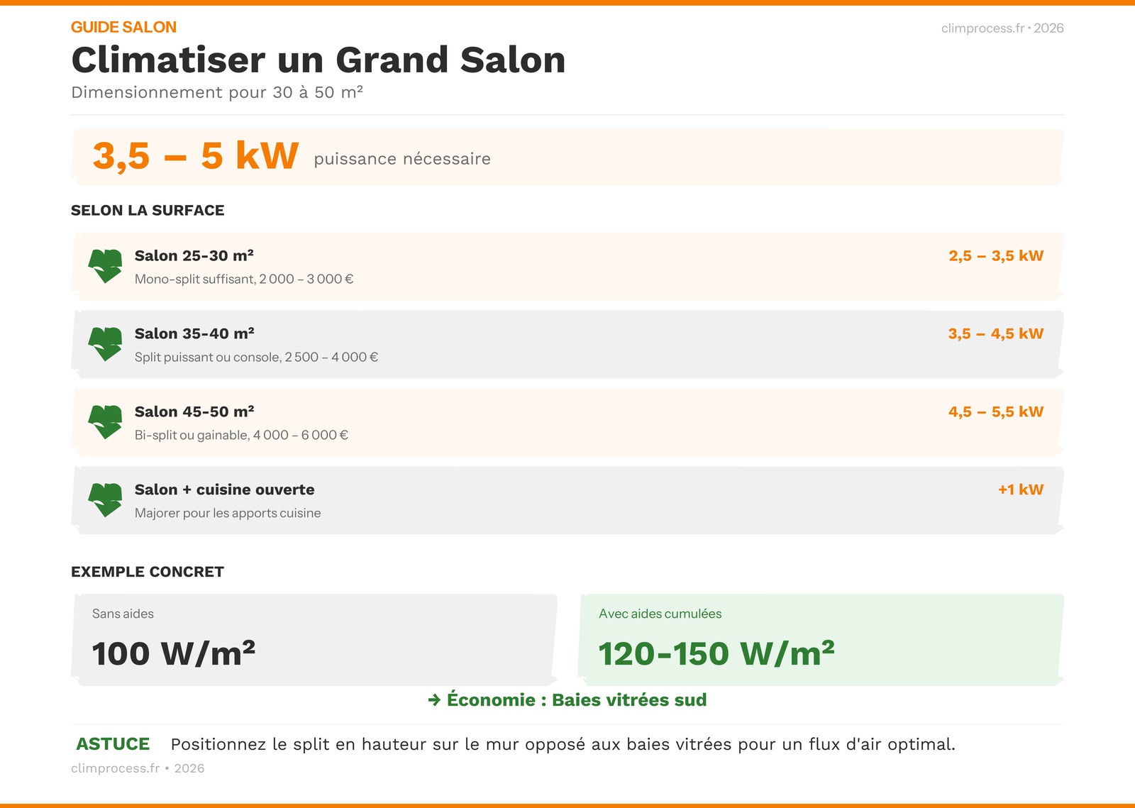 Infographie : dimensionnement et configuration optimale pour climatiser un grand salon