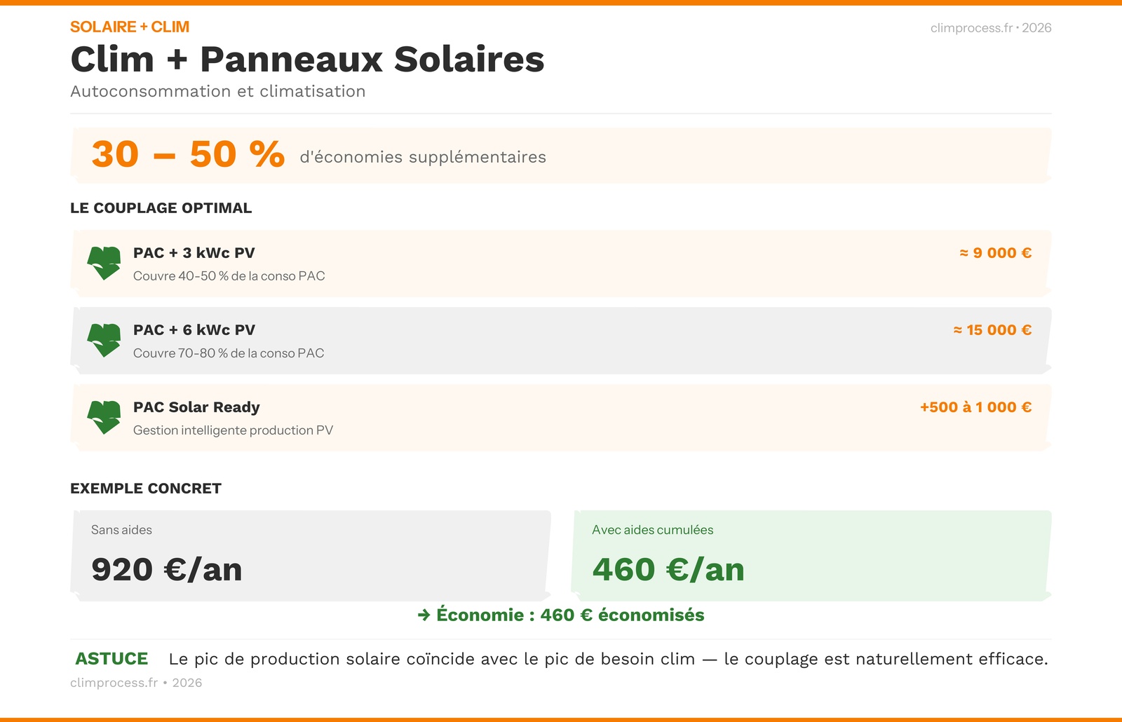 Infographie climatisation solaire dimensionnement