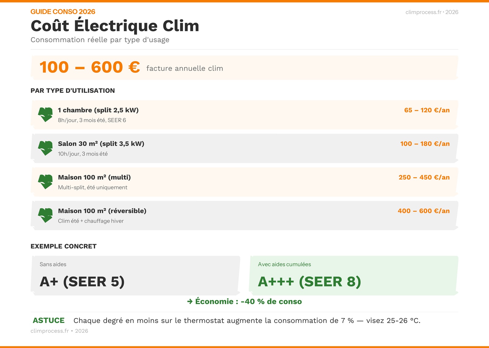 Infographie consommation climatisation annuelle comparée autres appareils