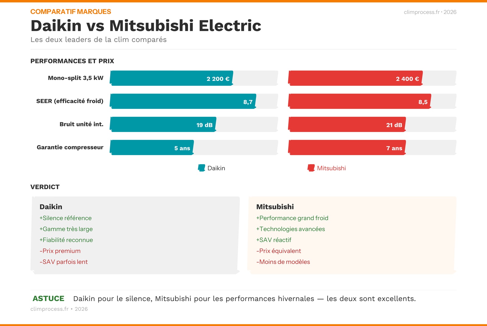 Infographie comparaison Daikin Mitsubishi