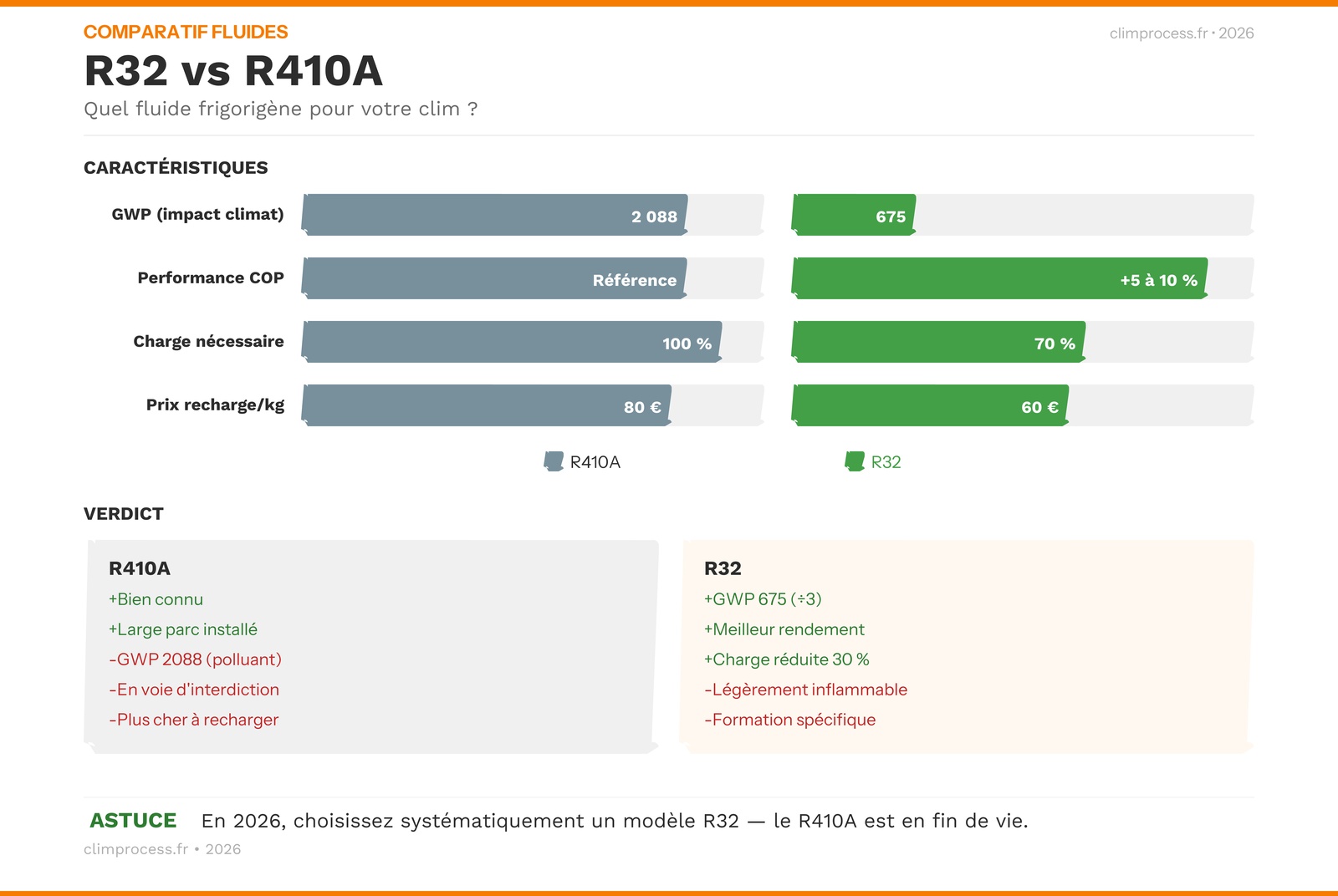 Infographie évolution fluides frigorigènes 2000-2030