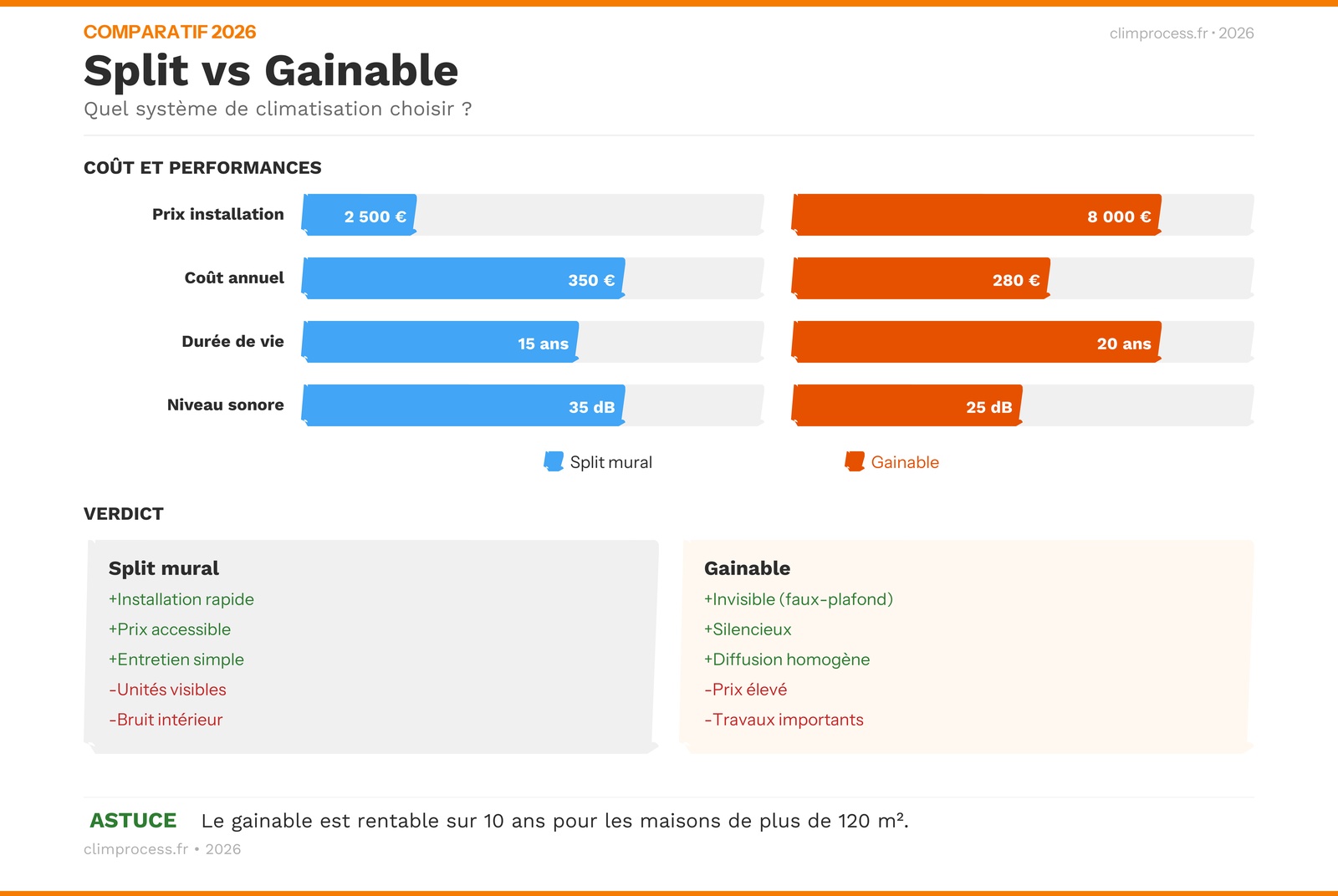 Infographie comparatif split vs gainable : coûts sur 15 ans et avantages inconvénients
