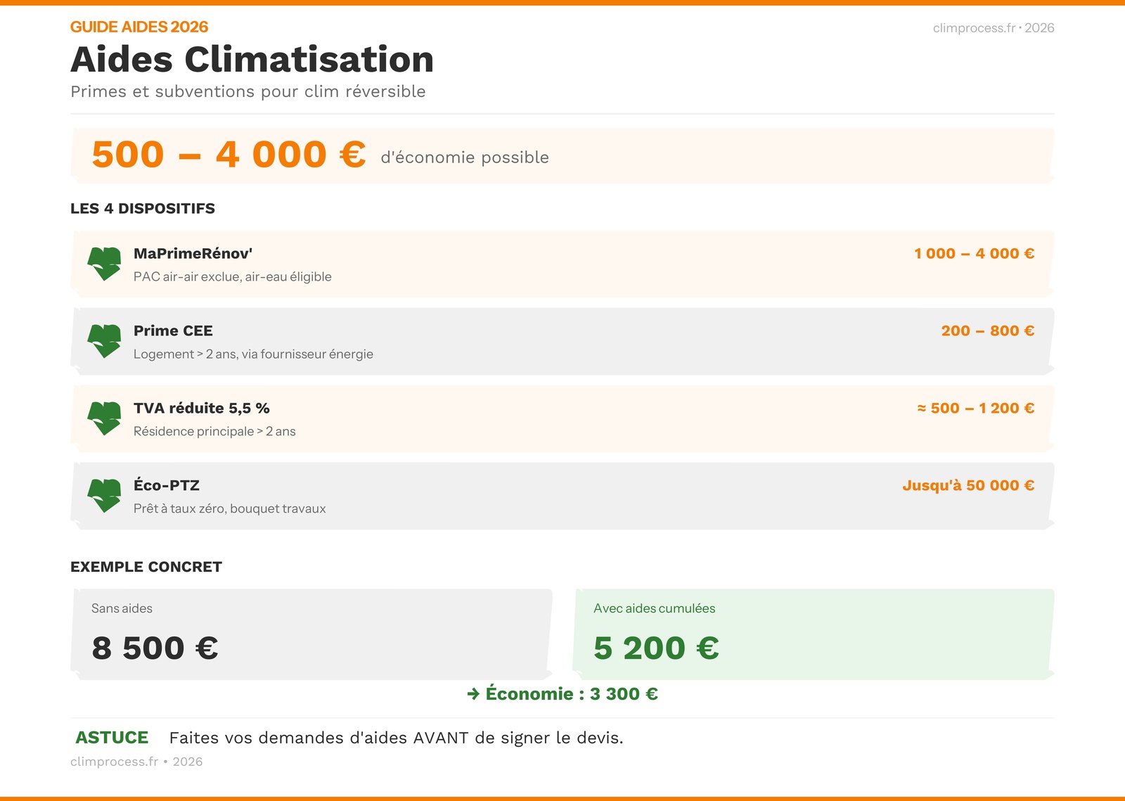 Infographie récapitulatif des aides financières pour la climatisation réversible en 2026