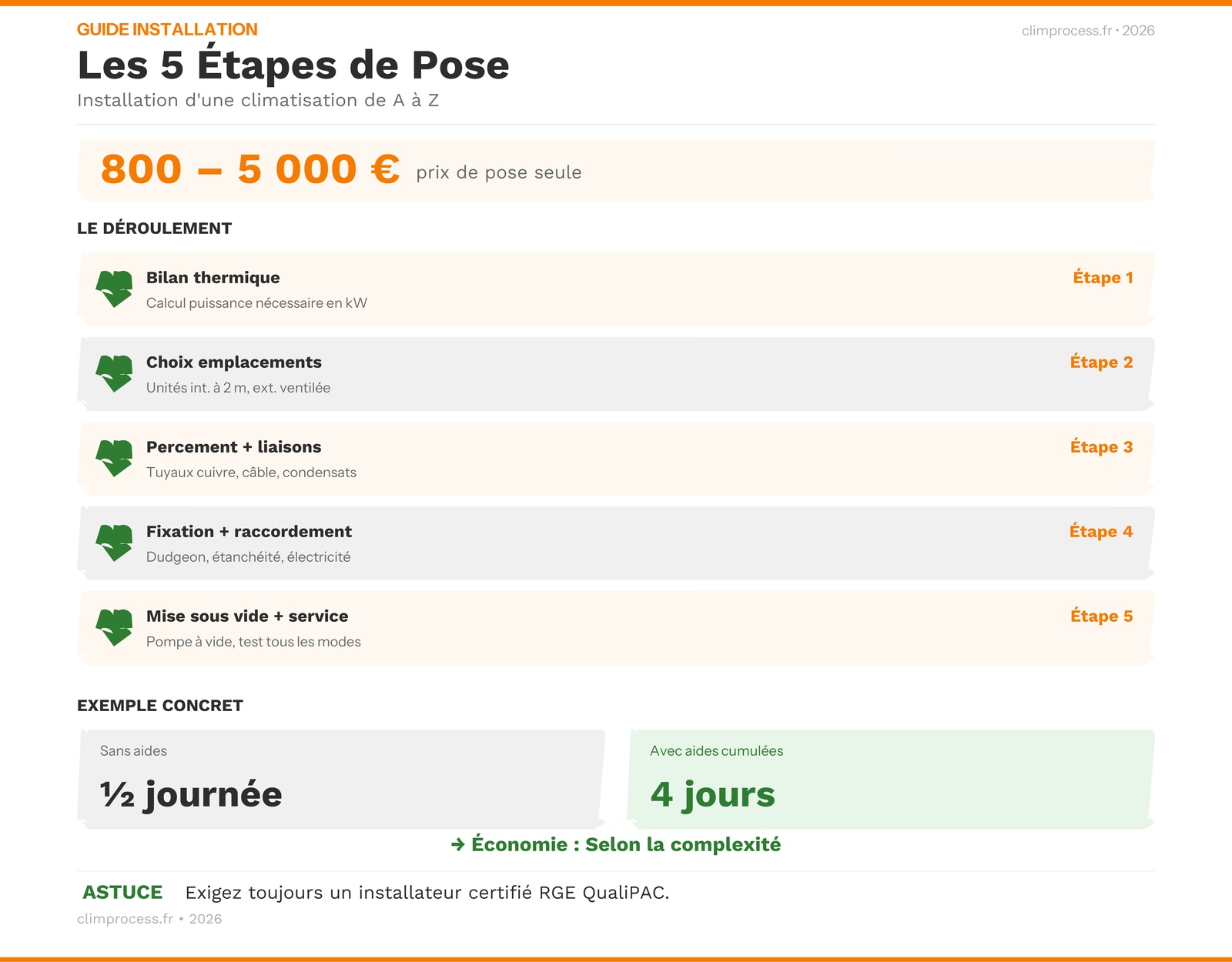 Infographie étapes d'installation d'une climatisation et facteurs de prix