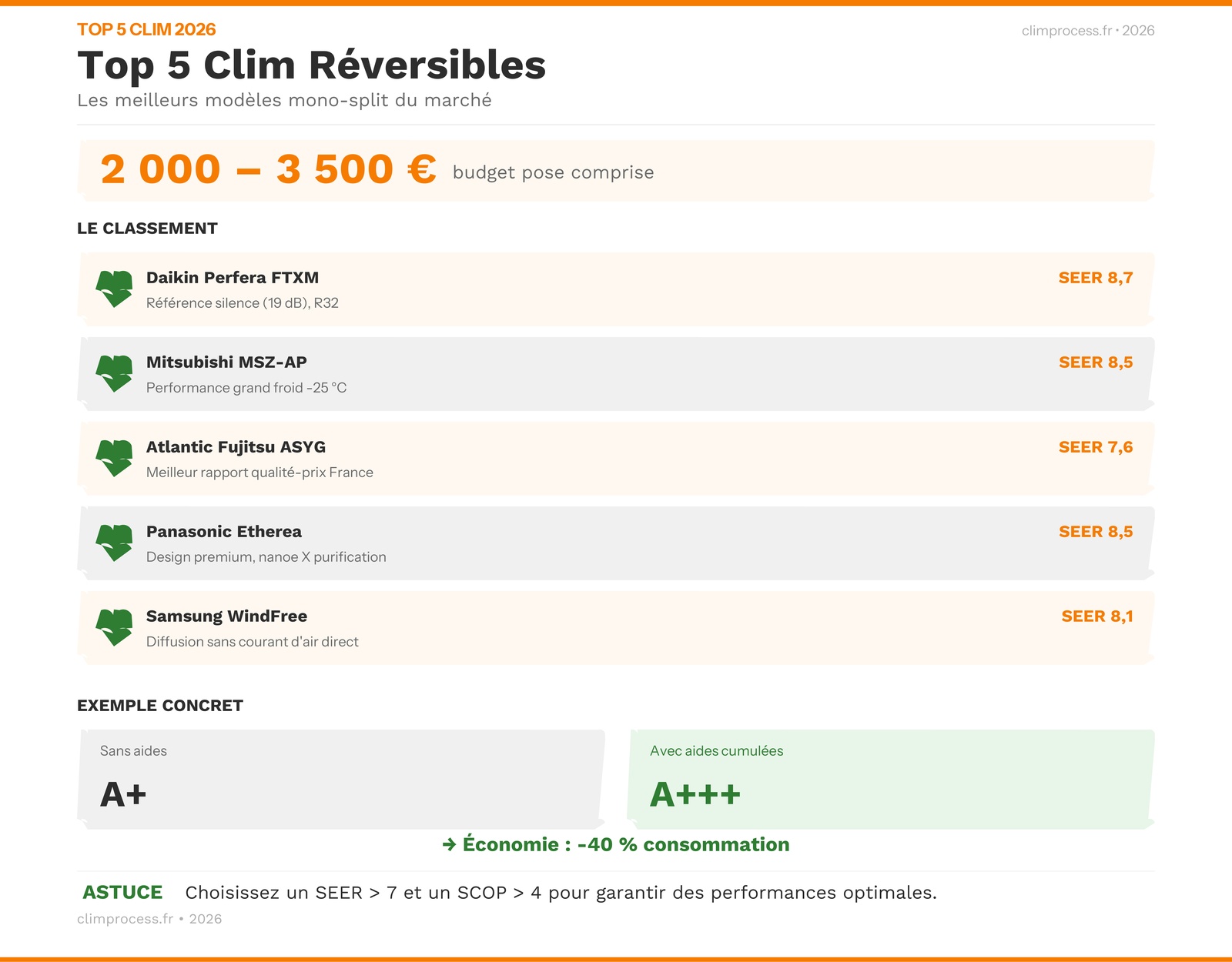 Infographie critères choix meilleure climatisation réversible