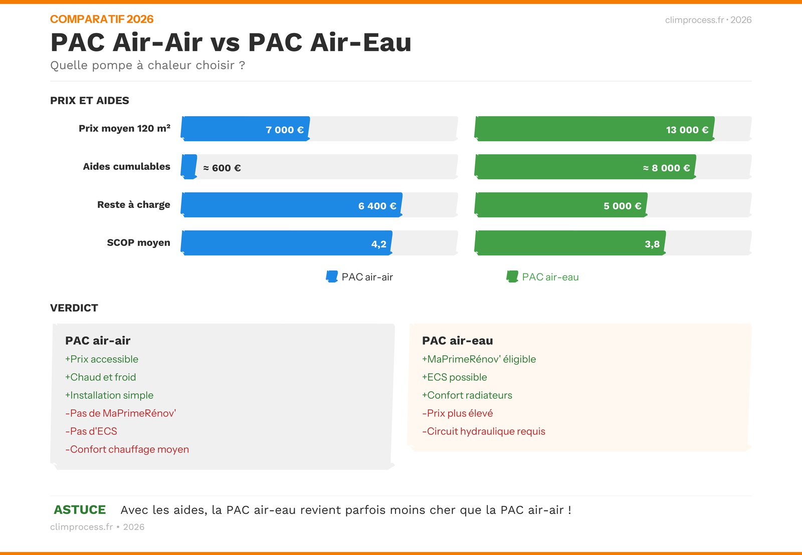Infographie comparatif pompe à chaleur air-air vs air-eau : différences, prix et aides