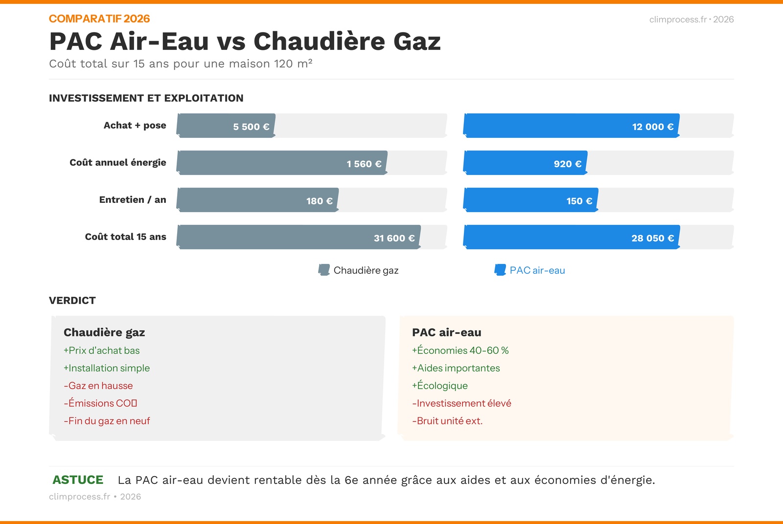 Infographie comparatif pompe à chaleur air-eau vs chaudière gaz condensation sur 15 ans