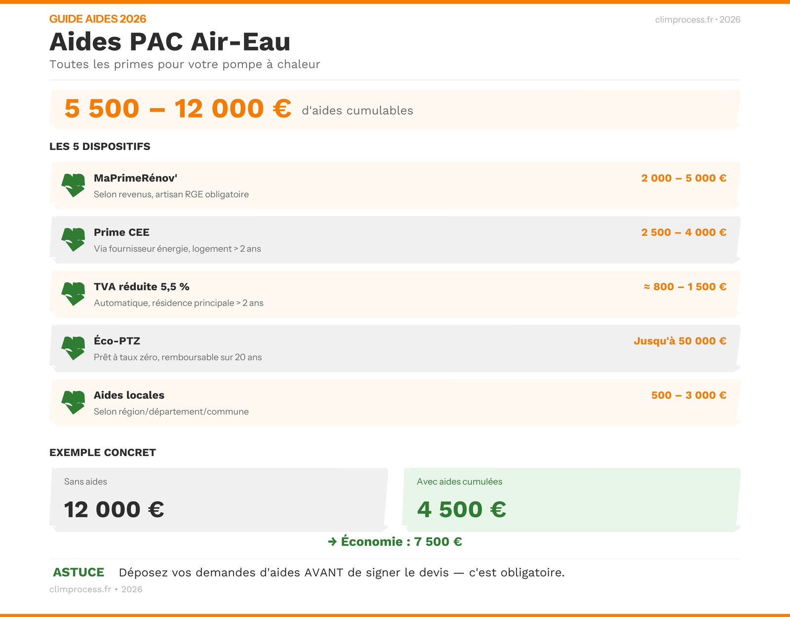Infographie récapitulatif des aides financières pour pompe à chaleur air-eau en 2026