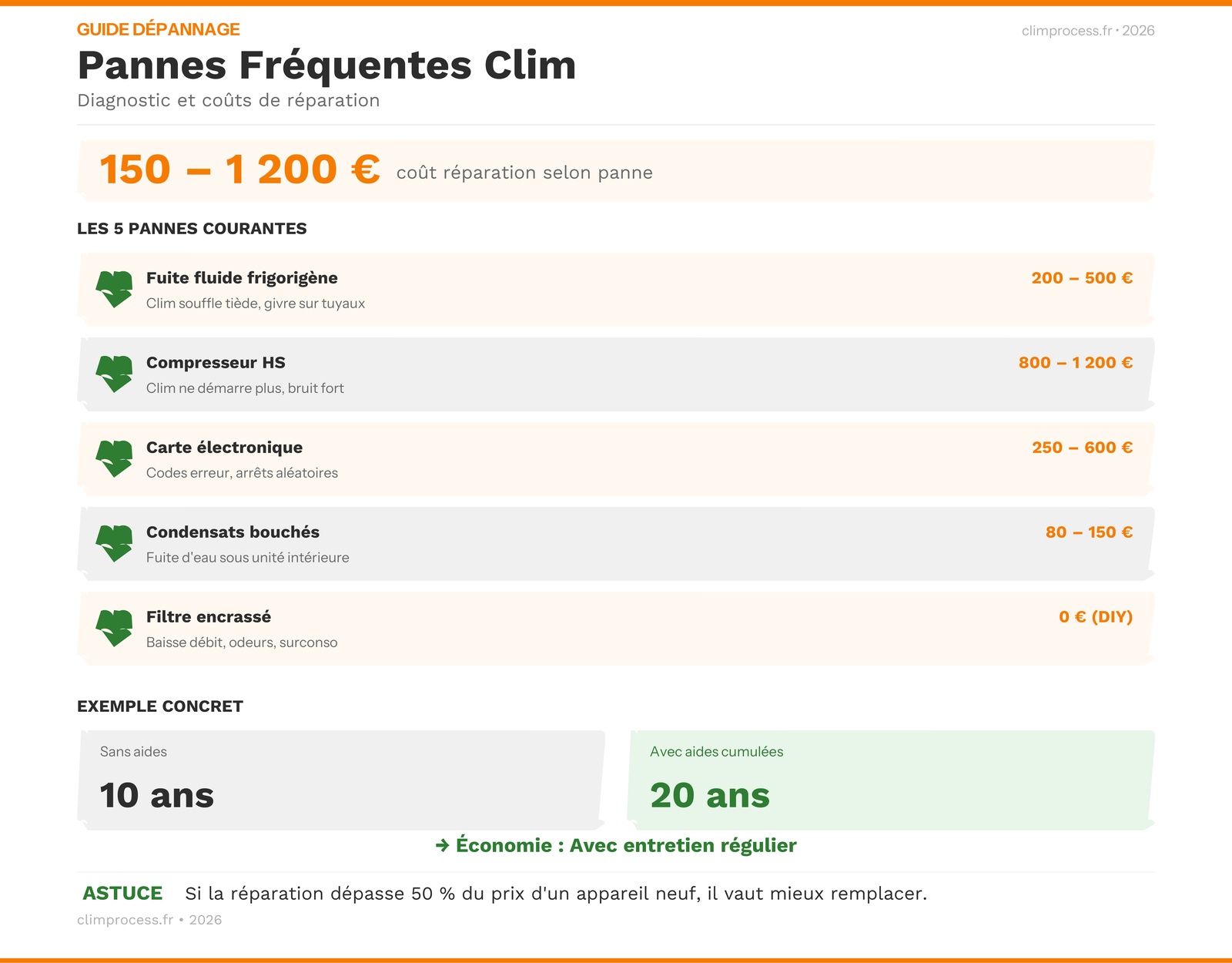 Infographie causes pannes climatisation et coûts réparation