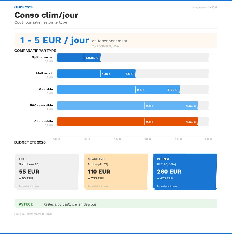 Infographie : consommation et cout par type de climatisation 2026