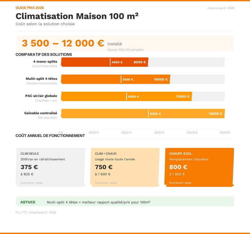 Infographie prix climatisation maison 100m² selon la solution choisie en 2026