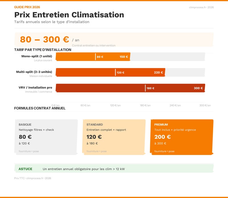 Infographie prix entretien climatisation selon le type d installation, comparatif 2026