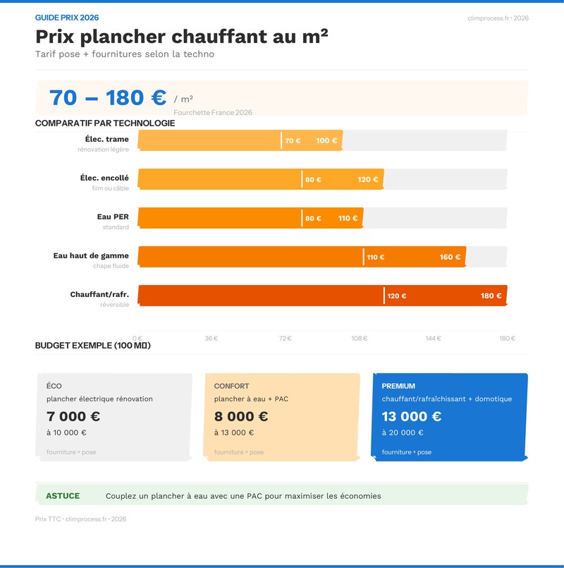 Infographie comparative : prix plancher chauffant au m² selon la technologie
