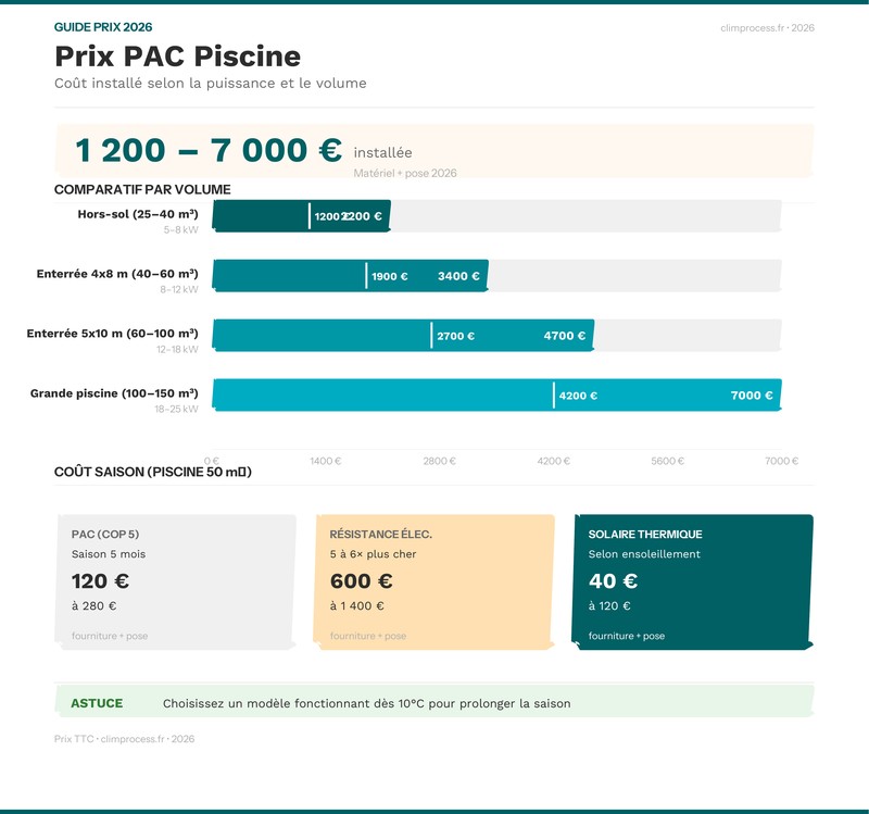Infographie comparatif coût chauffage piscine PAC vs résistance électrique vs solaire 2026