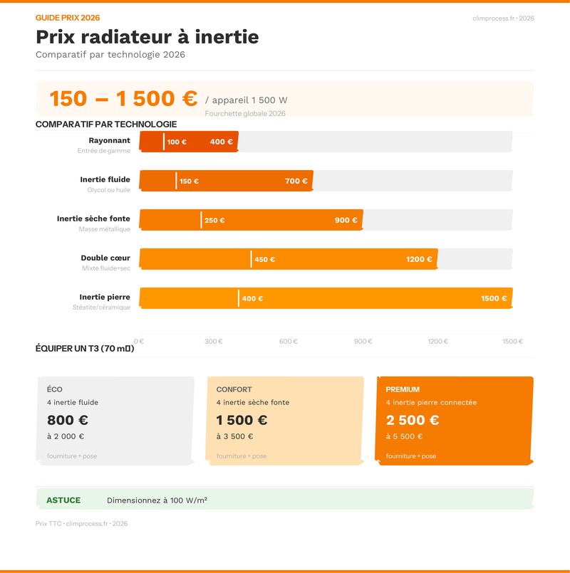 Infographie comparative des prix des radiateurs à inertie en 2026