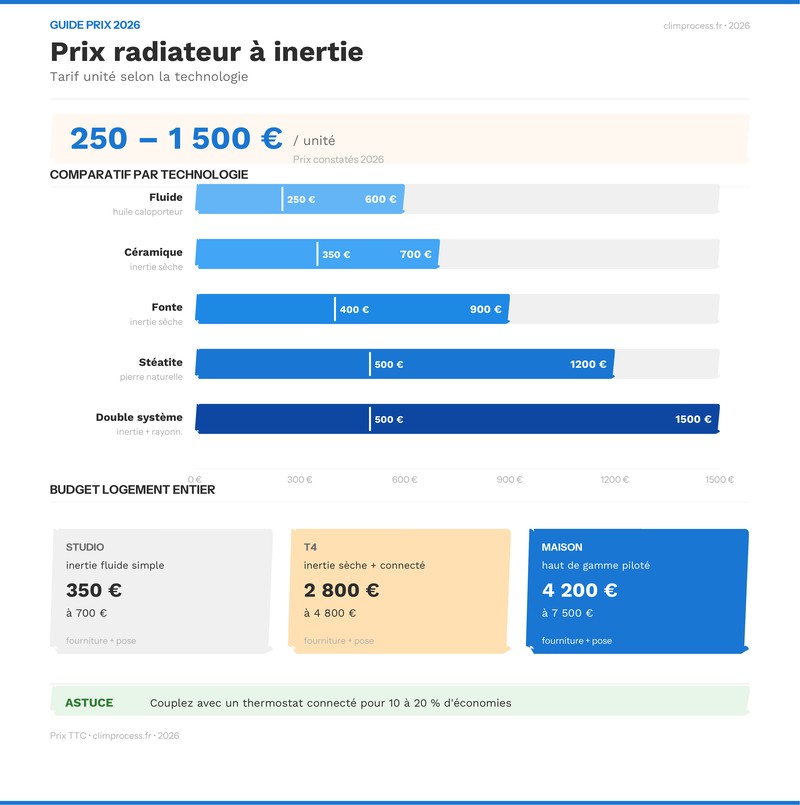 Infographie : comparatif des prix de radiateurs électriques à inertie par technologie