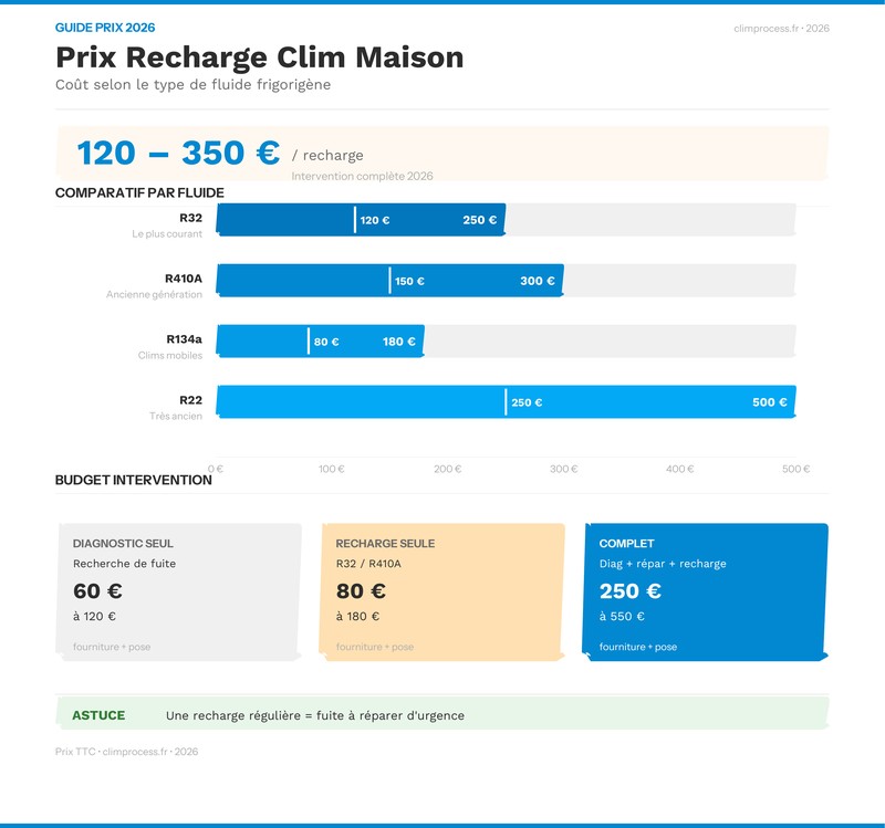 Infographie : Prix recharge climatisation maison par type de fluide 2026