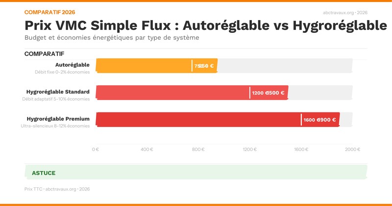 Infographie : Prix VMC simple flux autoréglable vs hygroréglable 2026