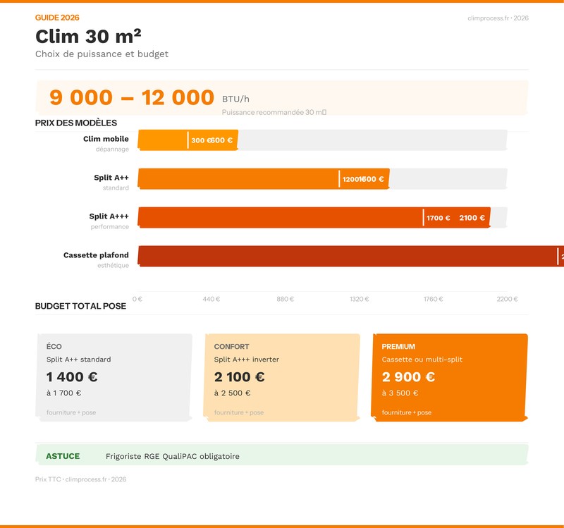 Infographie quelle puissance clim pour 30m2