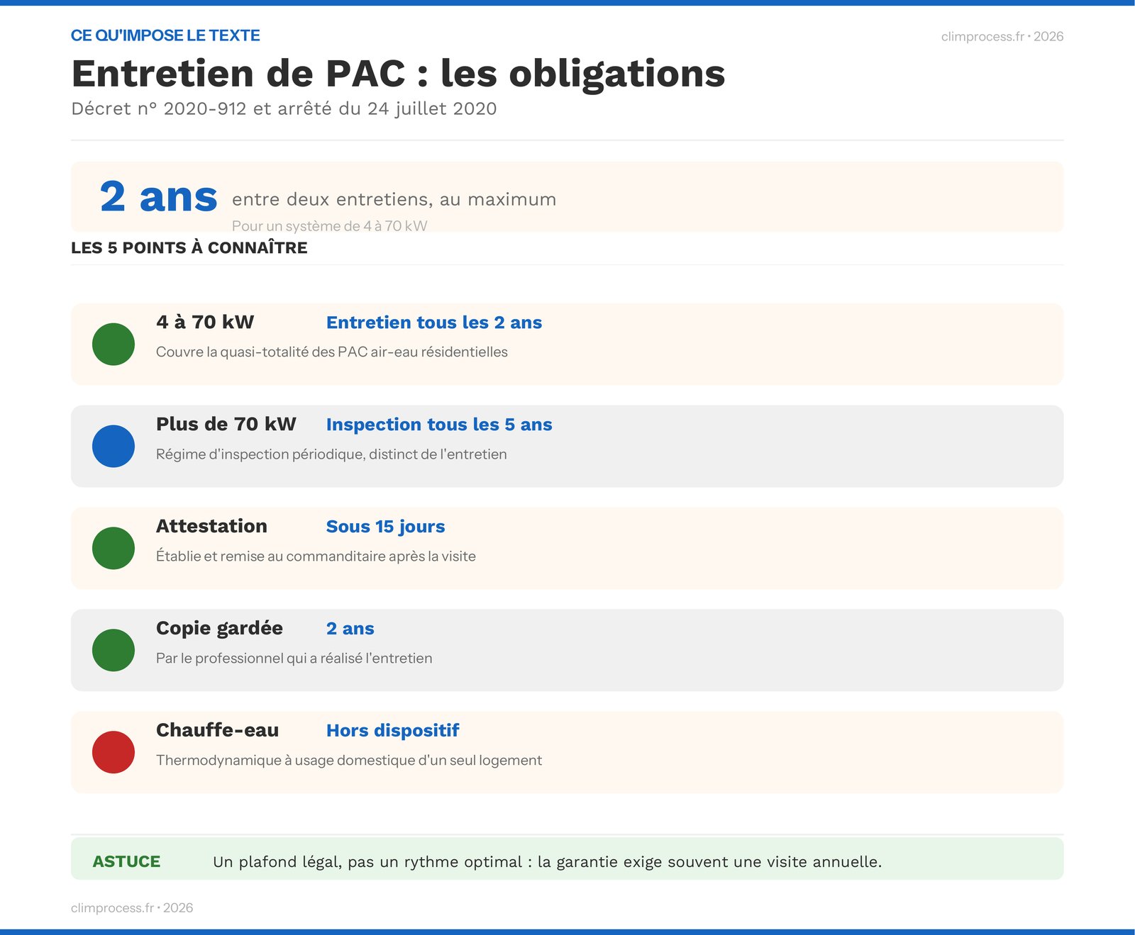 Obligations d'entretien d'une PAC air-eau : 2 ans de 4 à 70 kW, 5 ans au-delà, attestation sous 15 jours