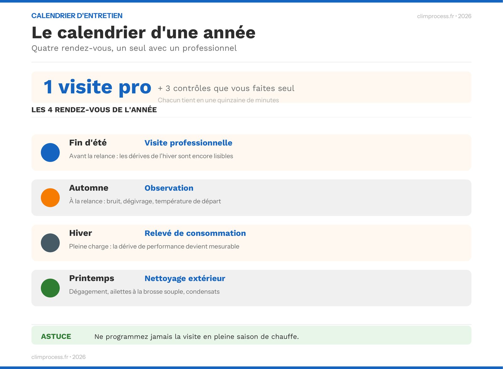 Calendrier d'entretien d'une PAC air-eau : visite professionnelle en fin d'été et trois contrôles dans l'année