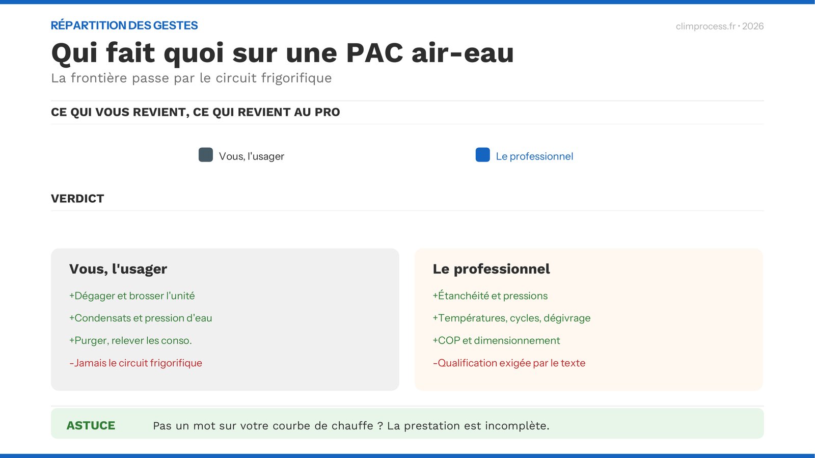 Répartition des gestes d'entretien d'une PAC air-eau entre l'usager et le professionnel